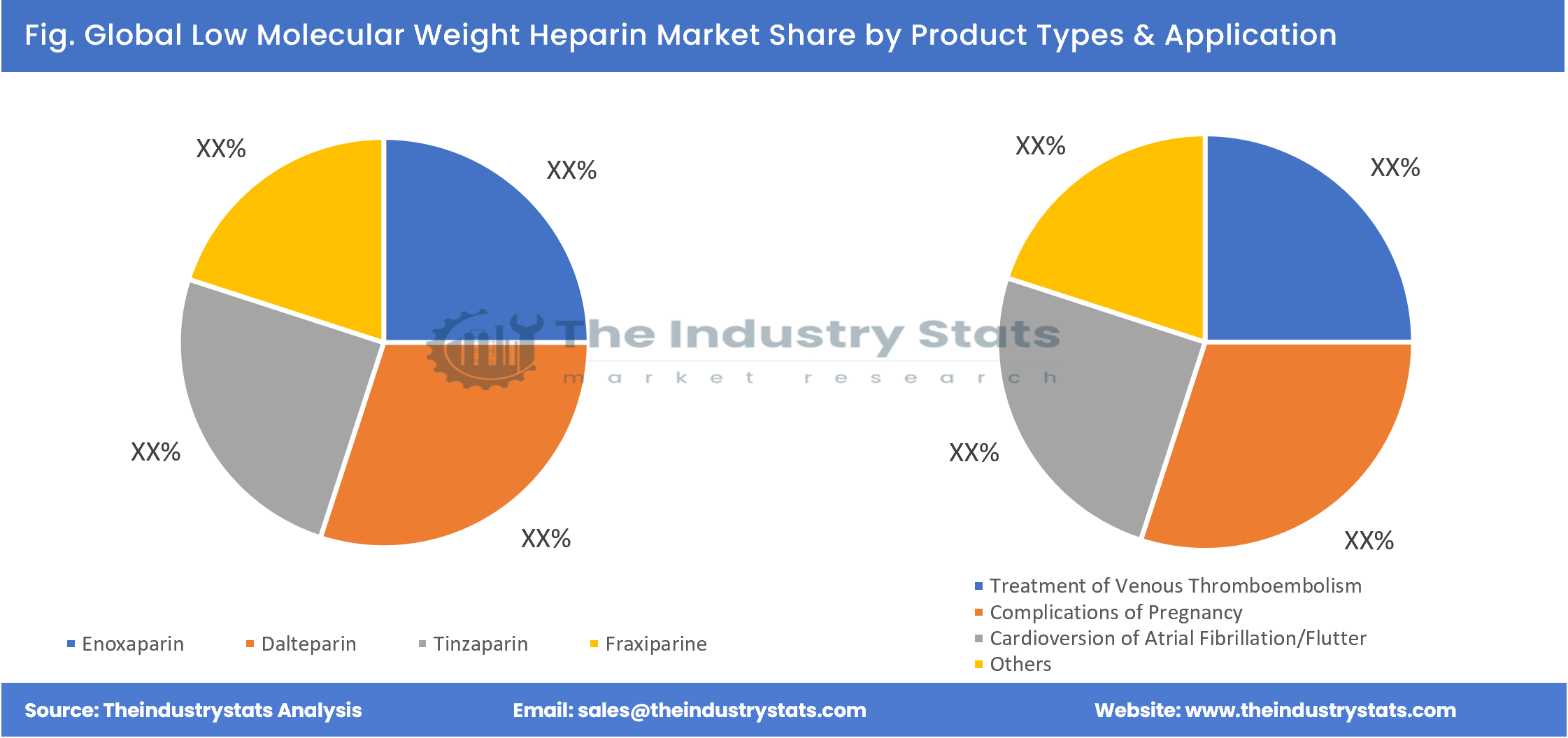 Low Molecular Weight Heparin Share by Product Types & Application